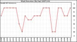 Milwaukee Weather Wind Direction (By Day)