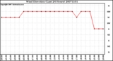 Milwaukee Weather Wind Direction (Last 24 Hours)