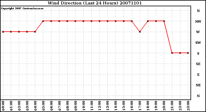 Milwaukee Weather Wind Direction (Last 24 Hours)