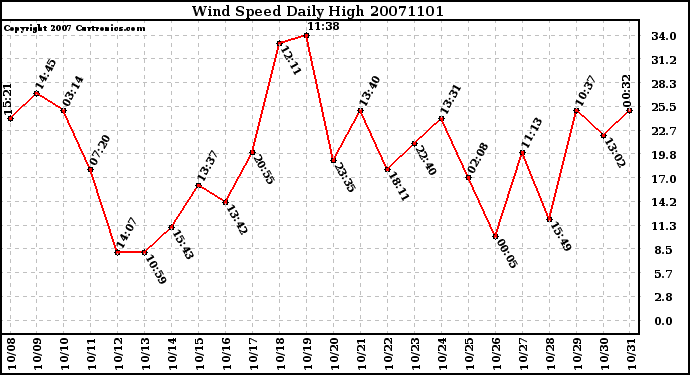 Milwaukee Weather Wind Speed Daily High