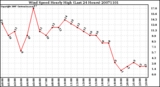 Milwaukee Weather Wind Speed Hourly High (Last 24 Hours)