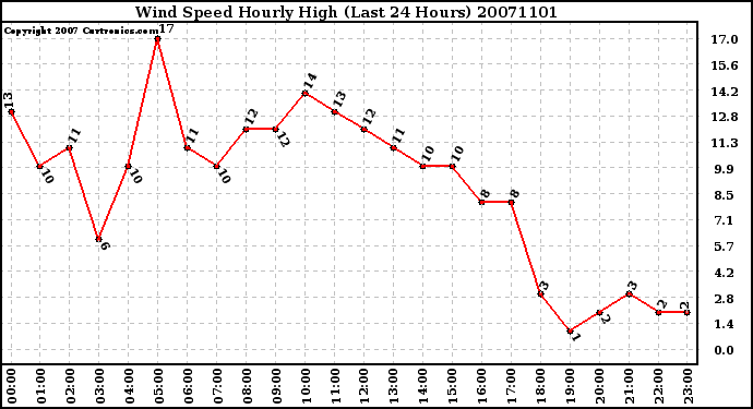 Milwaukee Weather Wind Speed Hourly High (Last 24 Hours)