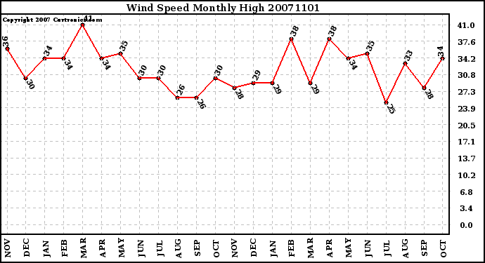 Milwaukee Weather Wind Speed Monthly High