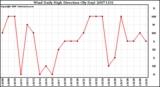 Milwaukee Weather Wind Daily High Direction (By Day)