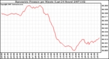 Milwaukee Weather Barometric Pressure per Minute (Last 24 Hours)