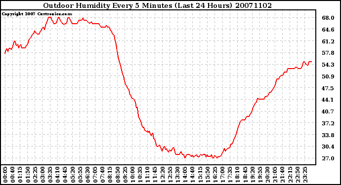 Milwaukee Weather Outdoor Humidity Every 5 Minutes (Last 24 Hours)