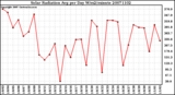 Milwaukee Weather Solar Radiation Avg per Day W/m2/minute