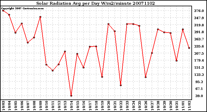 Milwaukee Weather Solar Radiation Avg per Day W/m2/minute