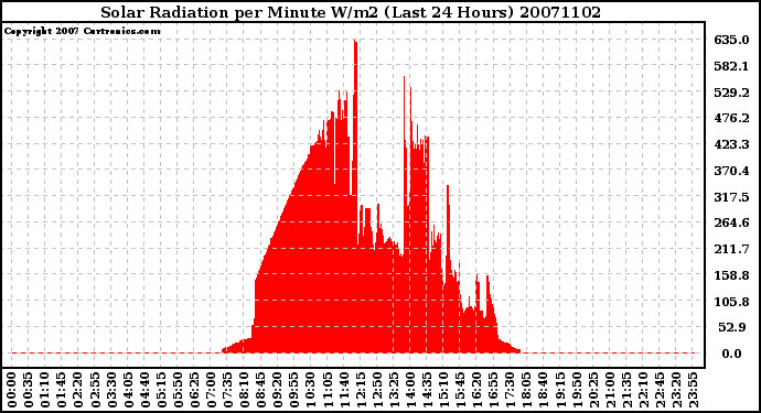 Milwaukee Weather Solar Radiation per Minute W/m2 (Last 24 Hours)