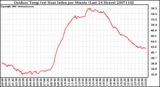 Milwaukee Weather Outdoor Temp (vs) Heat Index per Minute (Last 24 Hours)