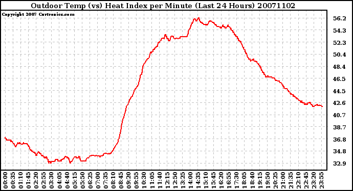 Milwaukee Weather Outdoor Temp (vs) Heat Index per Minute (Last 24 Hours)