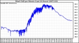 Milwaukee Weather Wind Chill per Minute (Last 24 Hours)