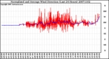 Milwaukee Weather Normalized and Average Wind Direction (Last 24 Hours)