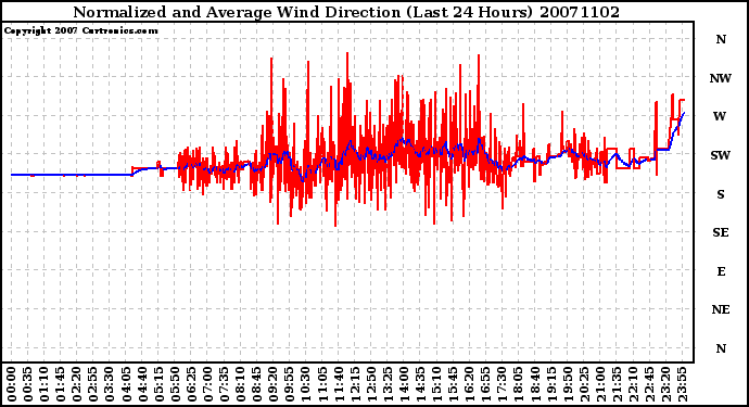 Milwaukee Weather Normalized and Average Wind Direction (Last 24 Hours)