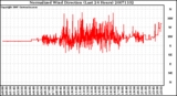 Milwaukee Weather Normalized Wind Direction (Last 24 Hours)