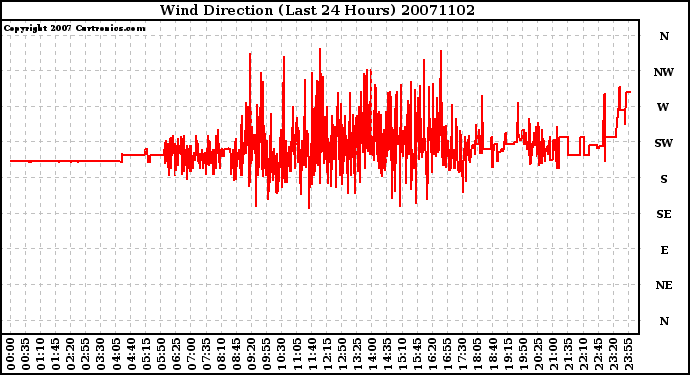 Milwaukee Weather Wind Direction (Last 24 Hours)