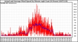 Milwaukee Weather Actual and Average Wind Speed by Minute mph (Last 24 Hours)