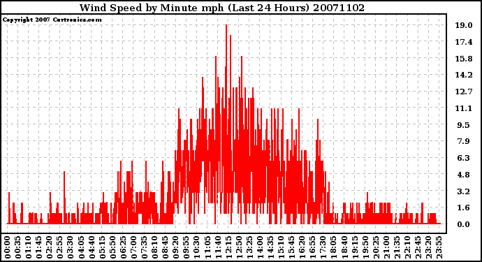 Milwaukee Weather Wind Speed by Minute mph (Last 24 Hours)