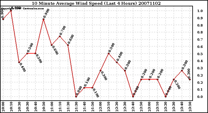 Milwaukee Weather 10 Minute Average Wind Speed (Last 4 Hours)