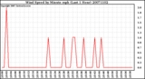 Milwaukee Weather Wind Speed by Minute mph (Last 1 Hour)