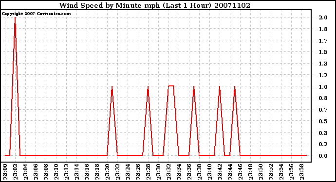 Milwaukee Weather Wind Speed by Minute mph (Last 1 Hour)