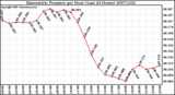 Milwaukee Weather Barometric Pressure per Hour (Last 24 Hours)