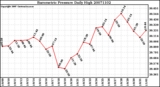 Milwaukee Weather Barometric Pressure Daily High