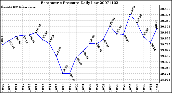 Milwaukee Weather Barometric Pressure Daily Low