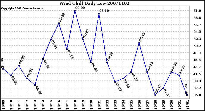 Milwaukee Weather Wind Chill Daily Low