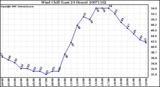 Milwaukee Weather Wind Chill (Last 24 Hours)