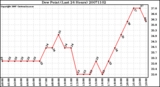 Milwaukee Weather Dew Point (Last 24 Hours)