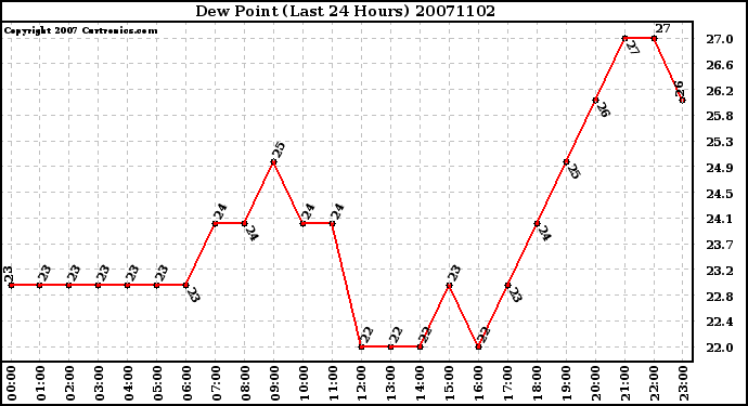 Milwaukee Weather Dew Point (Last 24 Hours)