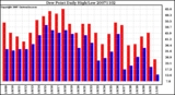 Milwaukee Weather Dew Point Daily High/Low