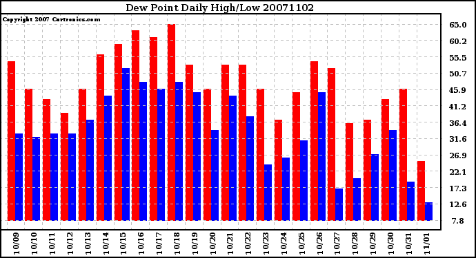 Milwaukee Weather Dew Point Daily High/Low