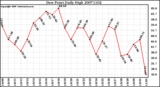 Milwaukee Weather Dew Point Daily High