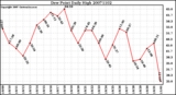 Milwaukee Weather Dew Point Daily High