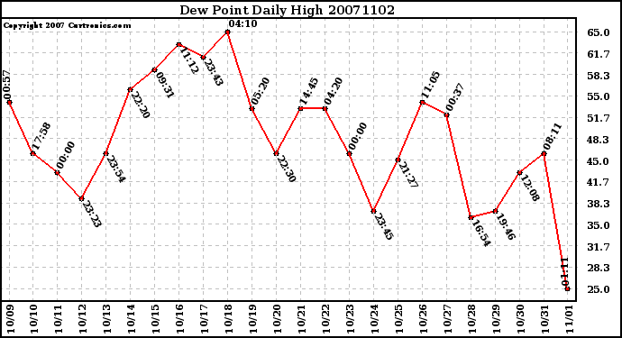 Milwaukee Weather Dew Point Daily High