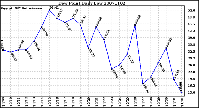 Milwaukee Weather Dew Point Daily Low