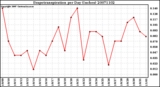 Milwaukee Weather Evapotranspiration per Day (Inches)