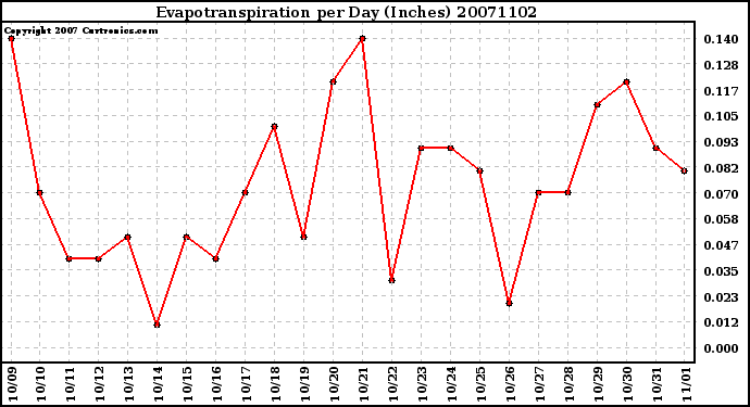 Milwaukee Weather Evapotranspiration per Day (Inches)