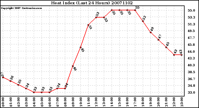 Milwaukee Weather Heat Index (Last 24 Hours)