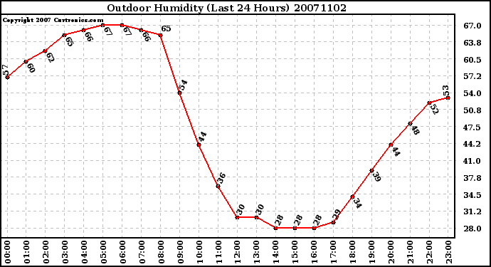 Milwaukee Weather Outdoor Humidity (Last 24 Hours)