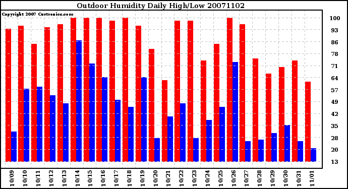 Milwaukee Weather Outdoor Humidity Daily High/Low