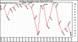 Milwaukee Weather Outdoor Humidity Daily High