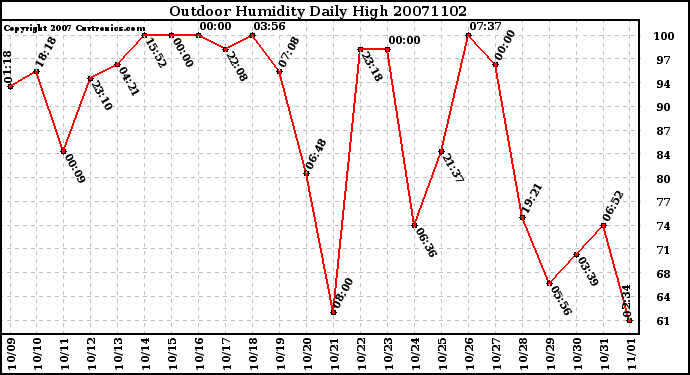 Milwaukee Weather Outdoor Humidity Daily High