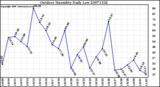 Milwaukee Weather Outdoor Humidity Daily Low