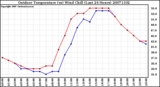 Milwaukee Weather Outdoor Temperature (vs) Wind Chill (Last 24 Hours)