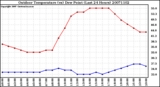 Milwaukee Weather Outdoor Temperature (vs) Dew Point (Last 24 Hours)