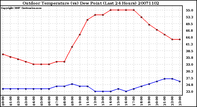 Milwaukee Weather Outdoor Temperature (vs) Dew Point (Last 24 Hours)