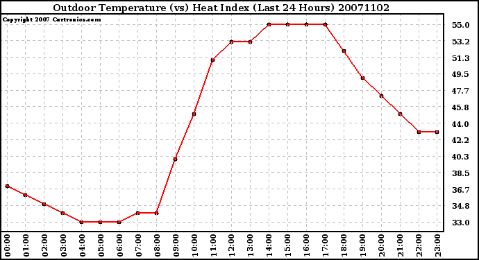 Milwaukee Weather Outdoor Temperature (vs) Heat Index (Last 24 Hours)